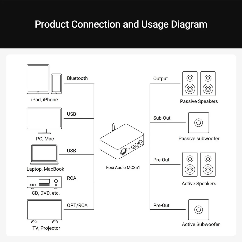 Fosi Audio - MC351 350W 2.1 Channel Integrated Bluetooth Amplifier 32V/5A - Image 5